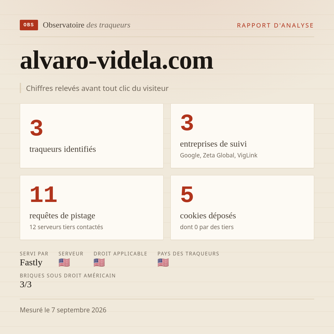 alvaro-videla.com : 3 traqueurs identifiés, 3 entreprises de suivi, 11 requêtes de pistage. Chiffres relevés avant tout clic du visiteur.