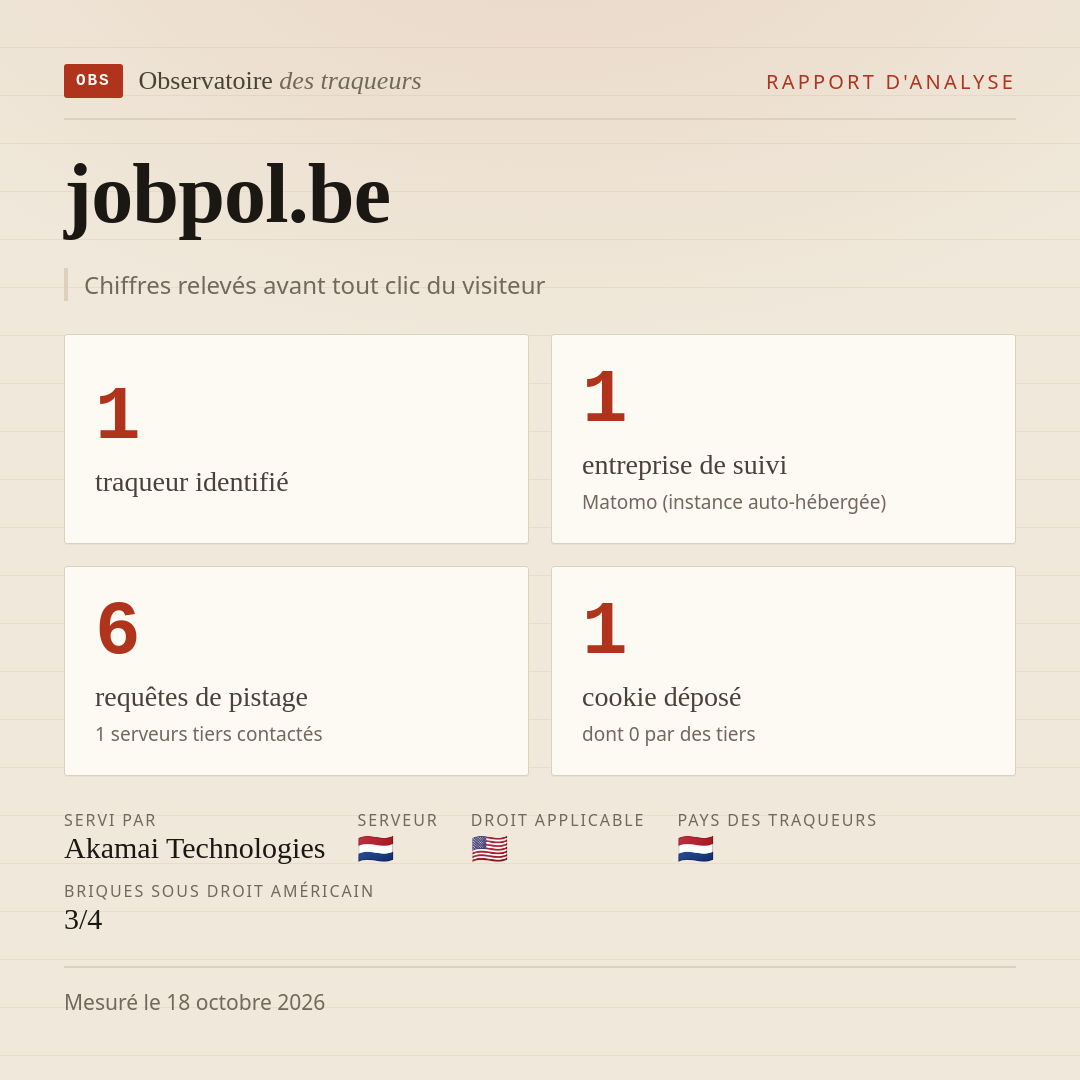 jobpol.be : 1 traqueur identifié, 1 entreprise de suivi, 6 requêtes de pistage. Chiffres relevés avant tout clic du visiteur.
