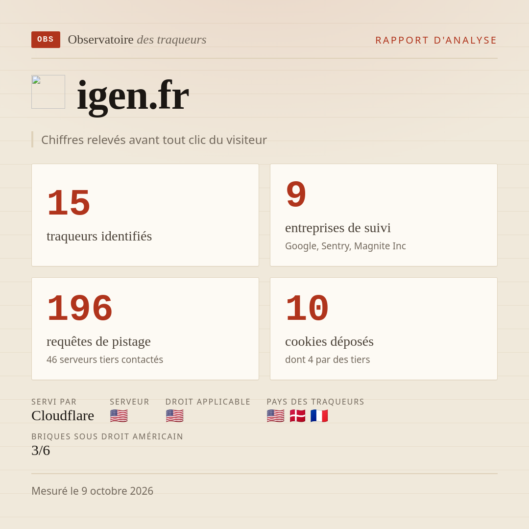 igen.fr : 15 traqueurs identifiés, 9 entreprises de suivi, 196 requêtes de pistage. Chiffres relevés avant tout clic du visiteur.