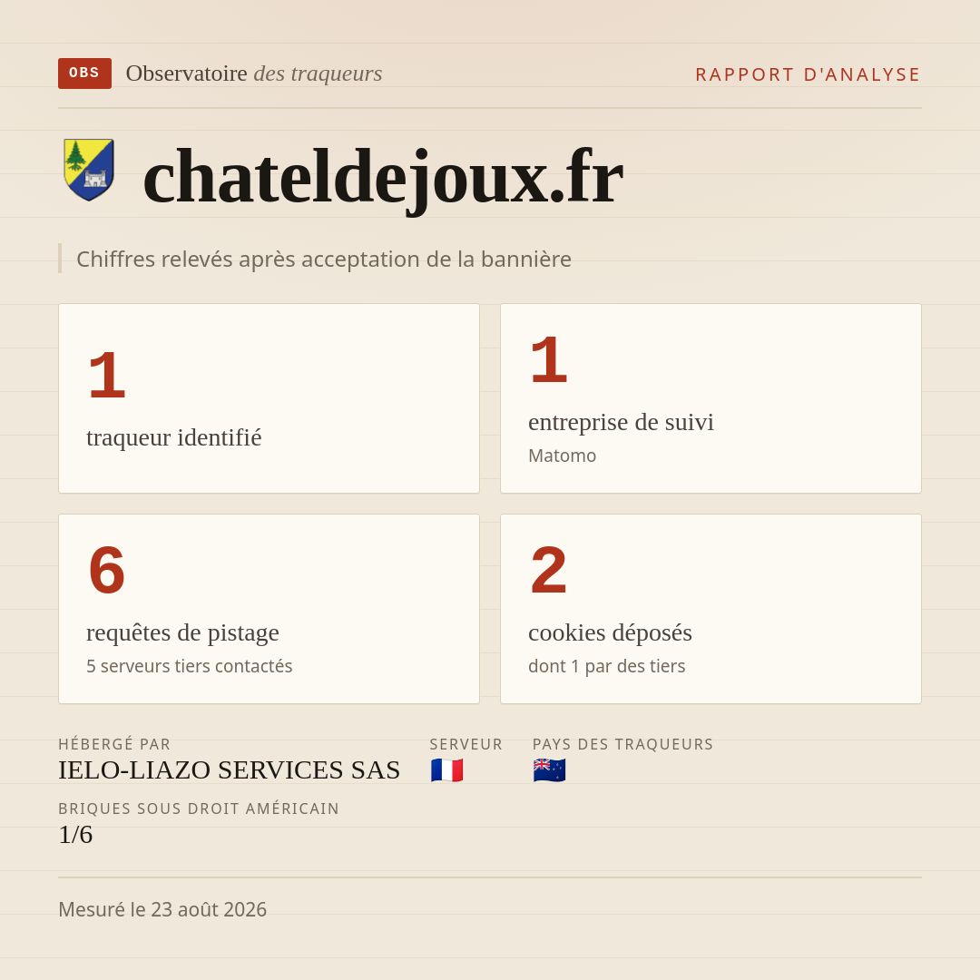 chateldejoux.fr : 1 traqueur identifié, 1 entreprise de suivi, 6 requêtes de pistage. Chiffres relevés après acceptation de la bannière.