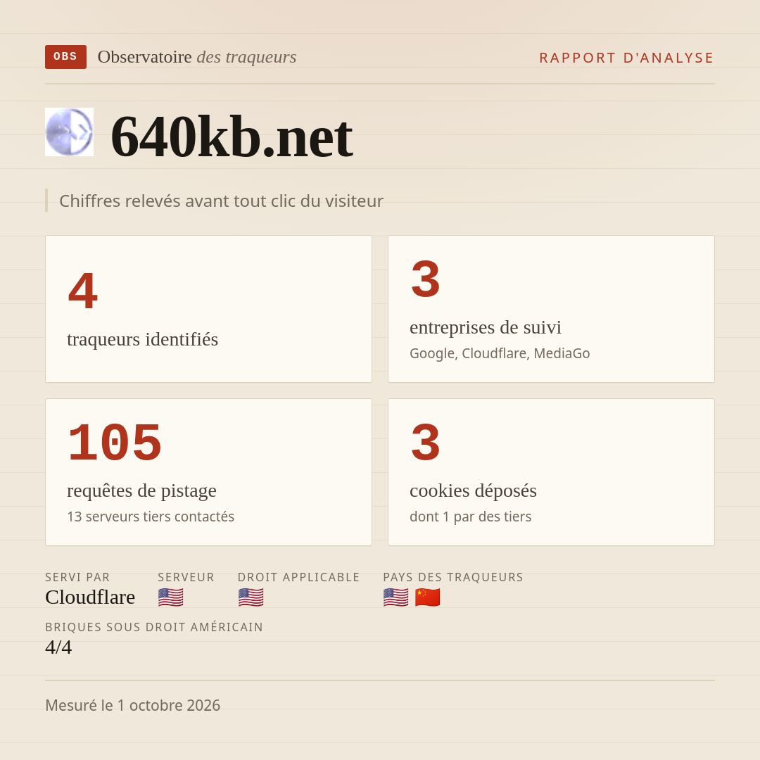 640kb.net : 4 traqueurs identifiés, 3 entreprises de suivi, 105 requêtes de pistage. Chiffres relevés avant tout clic du visiteur.