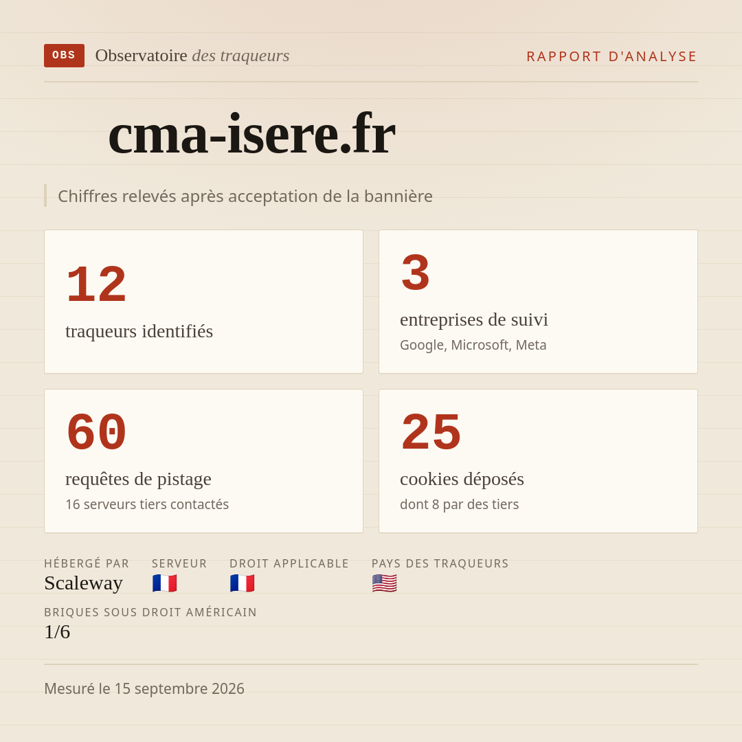 cma-isere.fr : 12 traqueurs identifiés, 3 entreprises de suivi, 60 requêtes de pistage. Chiffres relevés après acceptation de la bannière.