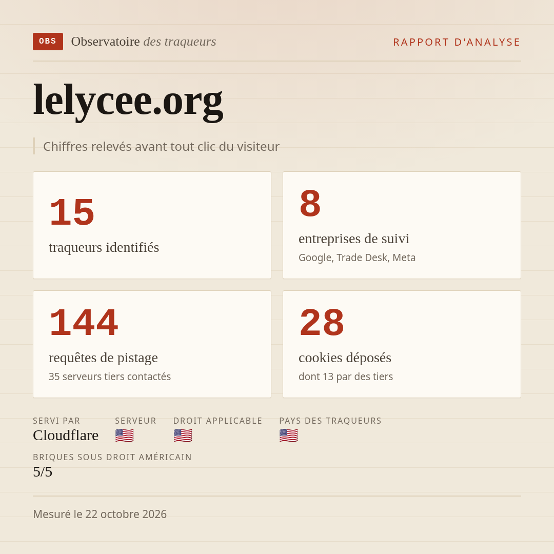 lelycee.org : 15 traqueurs identifiés, 8 entreprises de suivi, 144 requêtes de pistage. Chiffres relevés avant tout clic du visiteur.