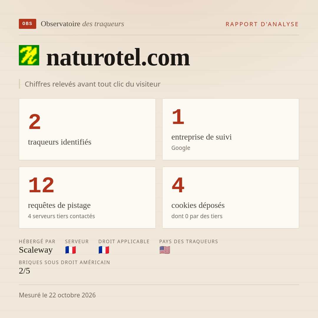 naturotel.com : 2 traqueurs identifiés, 1 entreprise de suivi, 12 requêtes de pistage. Chiffres relevés avant tout clic du visiteur.