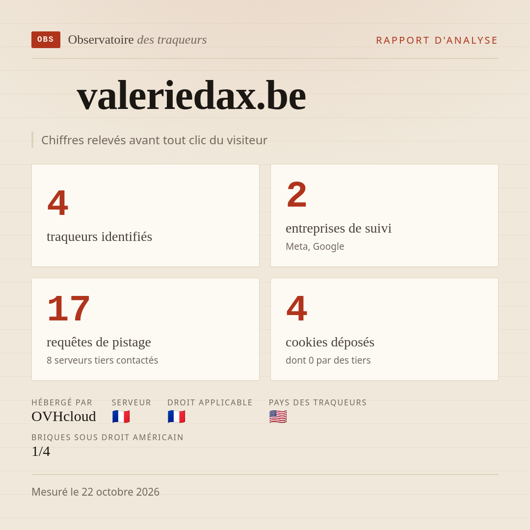 valeriedax.be : 4 traqueurs identifiés, 2 entreprises de suivi, 17 requêtes de pistage. Chiffres relevés avant tout clic du visiteur.