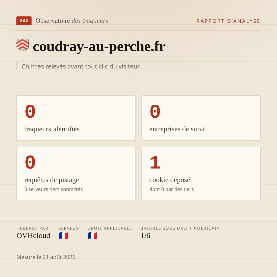 coudray-au-perche.fr : 0 traqueurs identifiés, 0 entreprises de suivi, 0 requêtes de pistage. Chiffres relevés avant tout clic du visiteur.