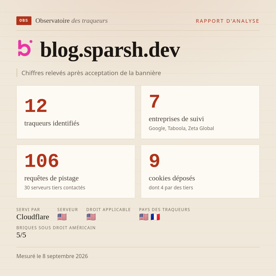 blog.sparsh.dev : 12 traqueurs identifiés, 7 entreprises de suivi, 106 requêtes de pistage. Chiffres relevés après acceptation de la bannière.