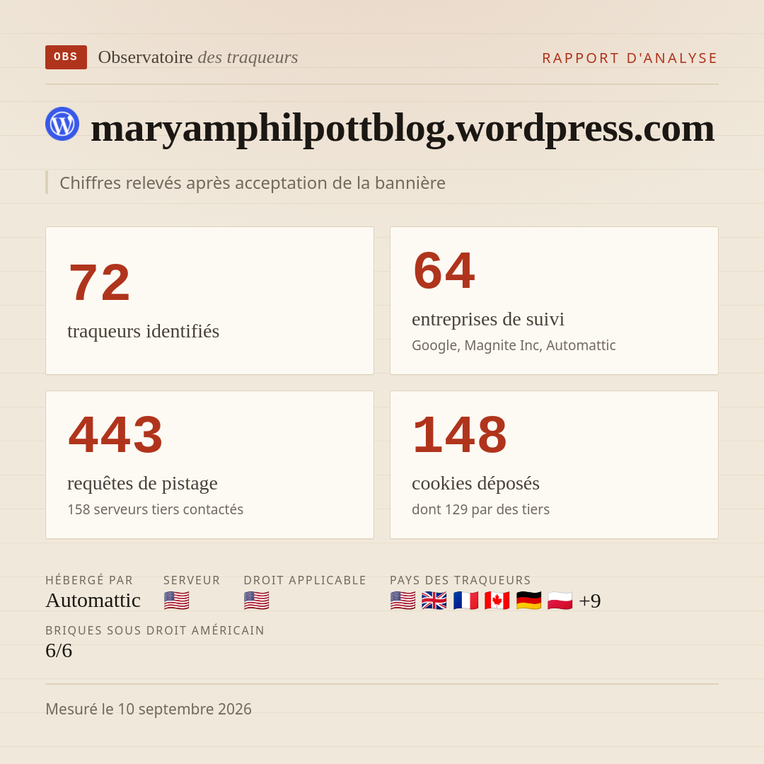 maryamphilpottblog.wordpress.com : 72 traqueurs identifiés, 64 entreprises de suivi, 443 requêtes de pistage. Chiffres relevés après acceptation de la bannière.