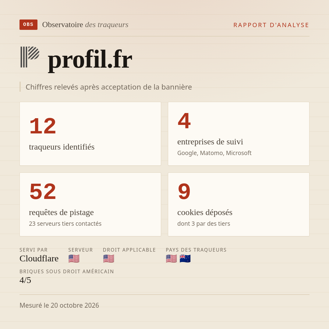 profil.fr : 12 traqueurs identifiés, 4 entreprises de suivi, 52 requêtes de pistage. Chiffres relevés après acceptation de la bannière.