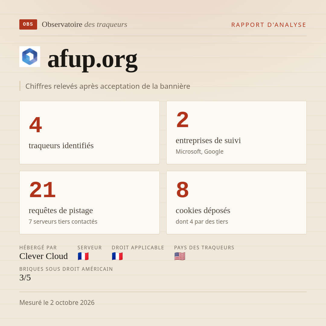 afup.org : 4 traqueurs identifiés, 2 entreprises de suivi, 21 requêtes de pistage. Chiffres relevés après acceptation de la bannière.