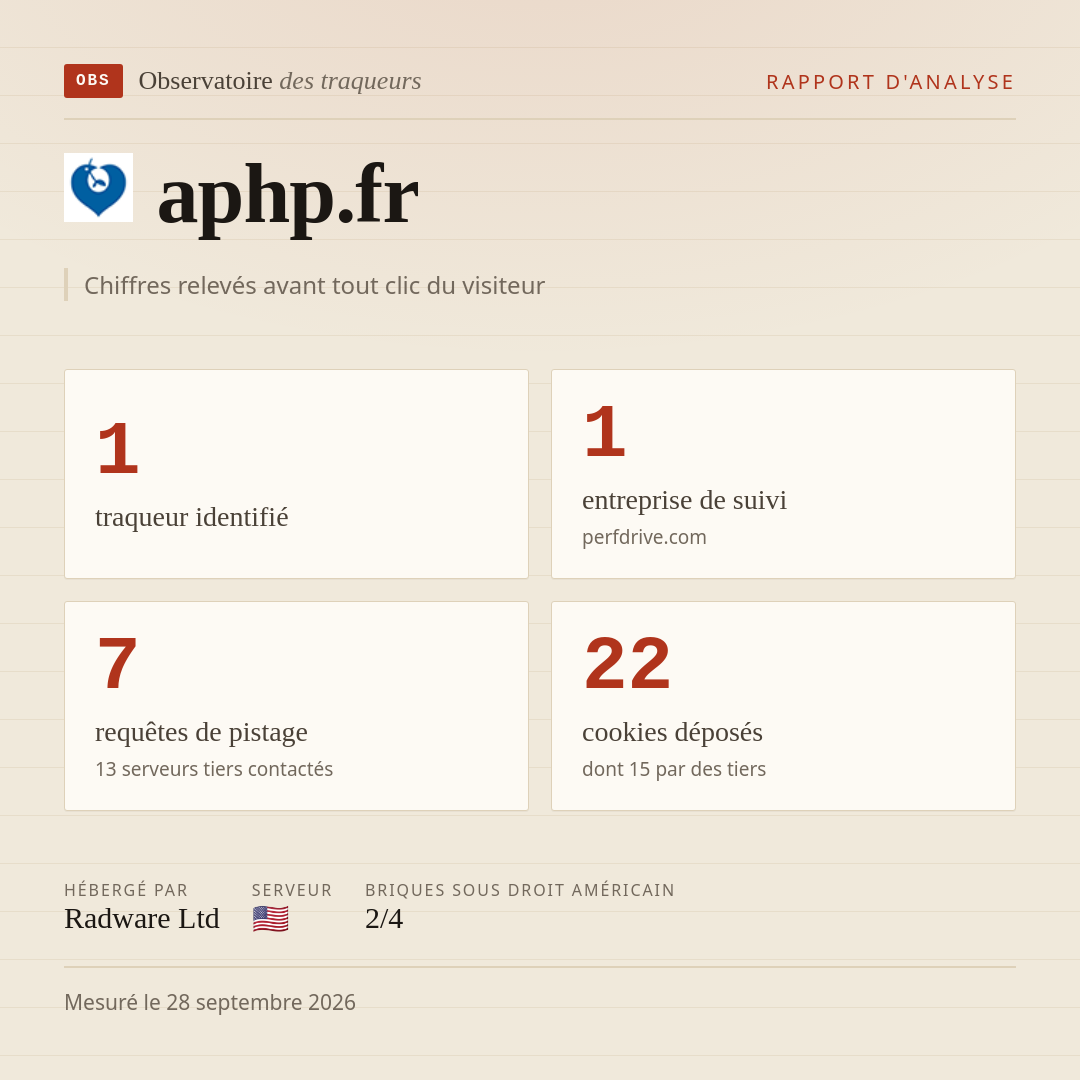 aphp.fr : 1 traqueur identifié, 1 entreprise de suivi, 7 requêtes de pistage. Chiffres relevés avant tout clic du visiteur.