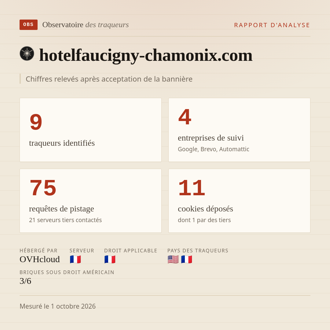 hotelfaucigny-chamonix.com : 9 traqueurs identifiés, 4 entreprises de suivi, 75 requêtes de pistage. Chiffres relevés après acceptation de la bannière.