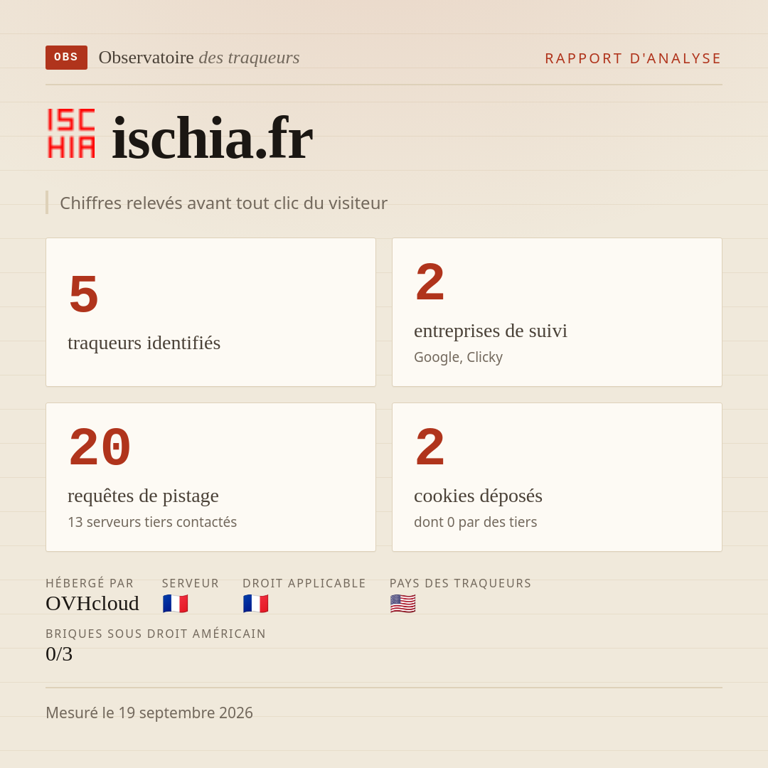 ischia.fr : 5 traqueurs identifiés, 2 entreprises de suivi, 20 requêtes de pistage. Chiffres relevés avant tout clic du visiteur.