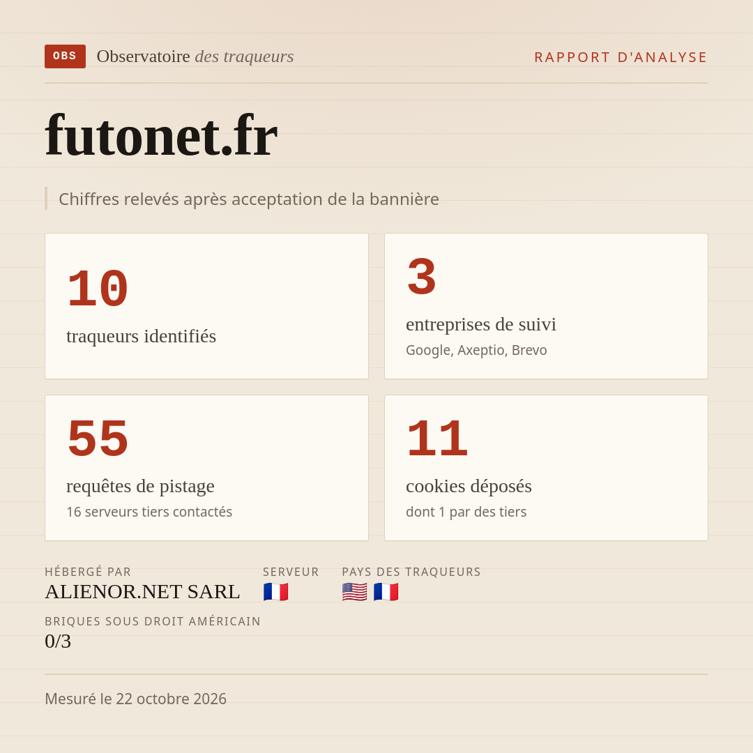 futonet.fr : 10 traqueurs identifiés, 3 entreprises de suivi, 55 requêtes de pistage. Chiffres relevés après acceptation de la bannière.