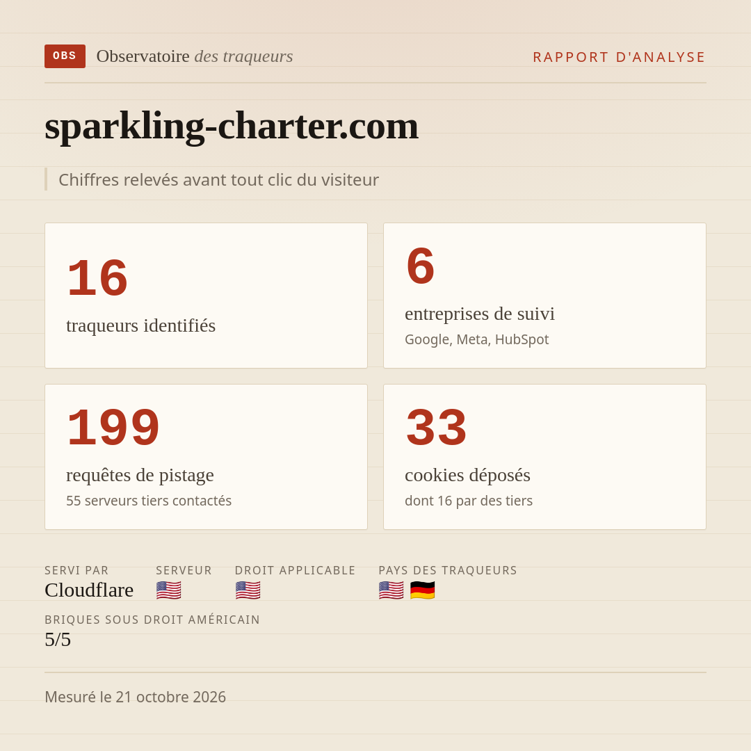 sparkling-charter.com : 16 traqueurs identifiés, 6 entreprises de suivi, 199 requêtes de pistage. Chiffres relevés avant tout clic du visiteur.