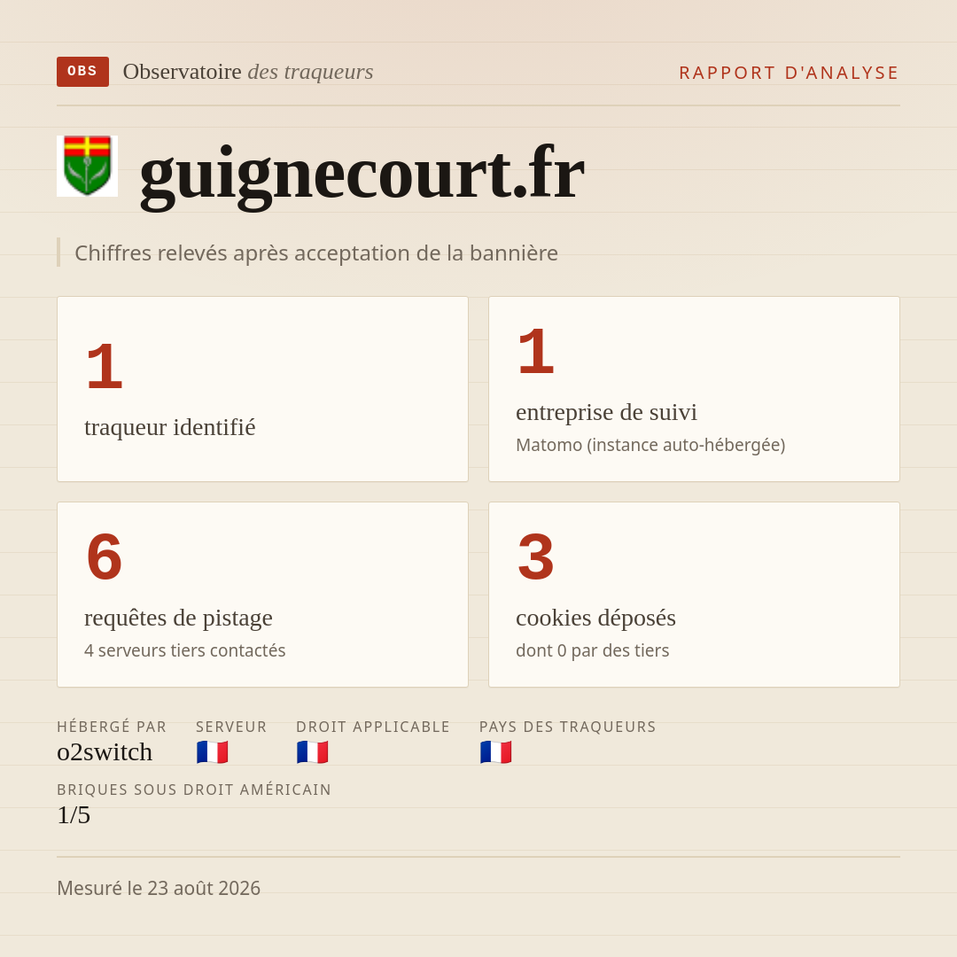 guignecourt.fr : 1 traqueur identifié, 1 entreprise de suivi, 6 requêtes de pistage. Chiffres relevés après acceptation de la bannière.