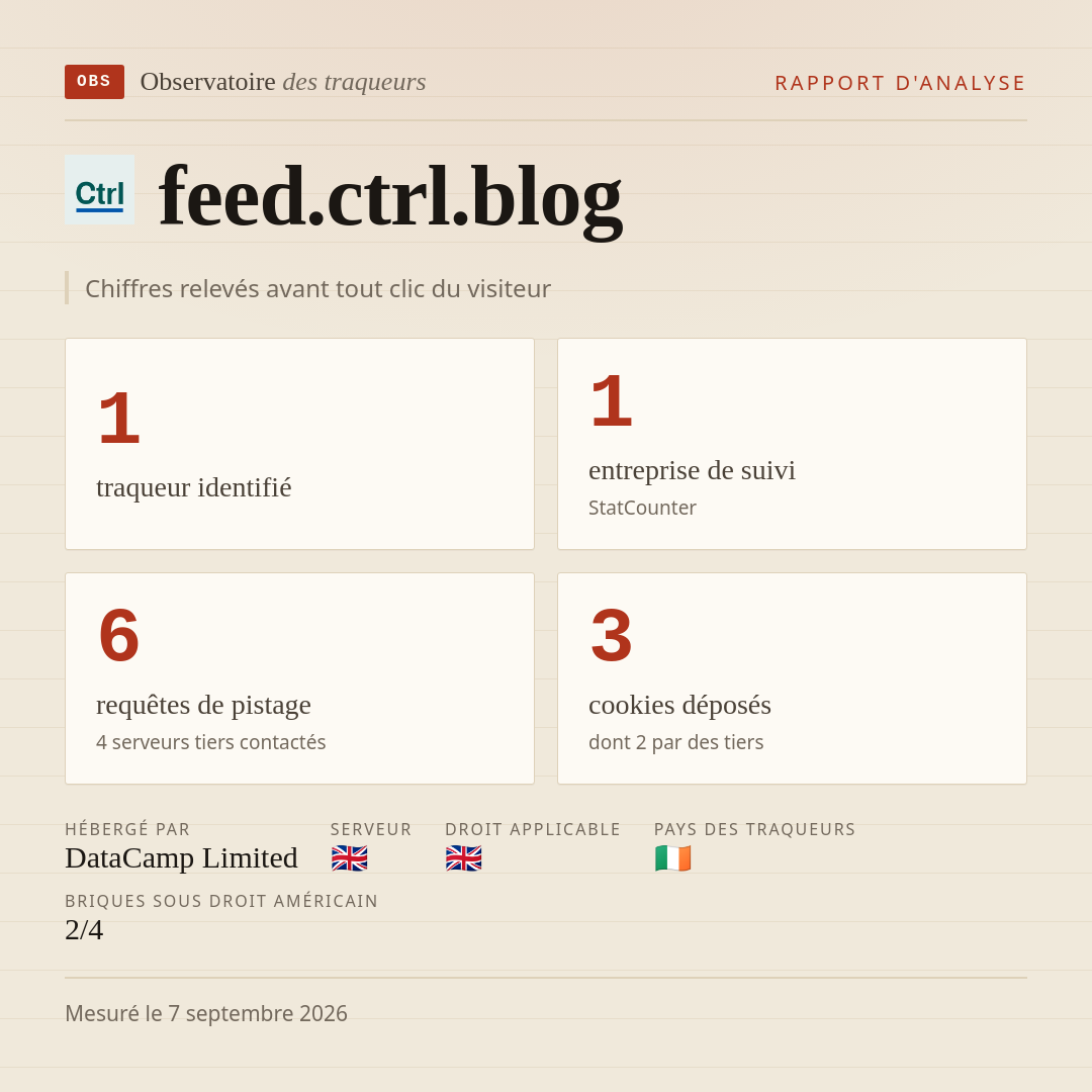feed.ctrl.blog : 1 traqueur identifié, 1 entreprise de suivi, 6 requêtes de pistage. Chiffres relevés avant tout clic du visiteur.