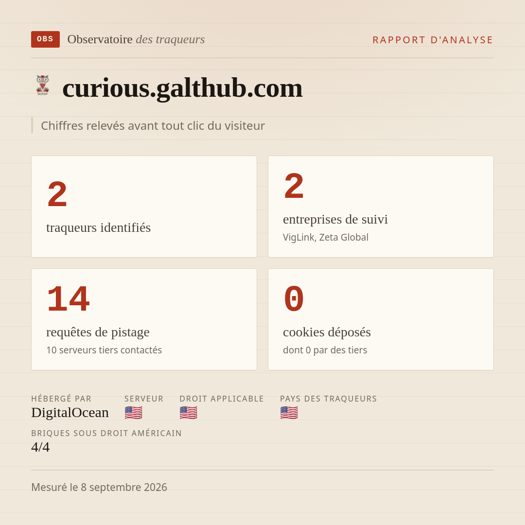 curious.galthub.com : 2 traqueurs identifiés, 2 entreprises de suivi, 14 requêtes de pistage. Chiffres relevés avant tout clic du visiteur.
