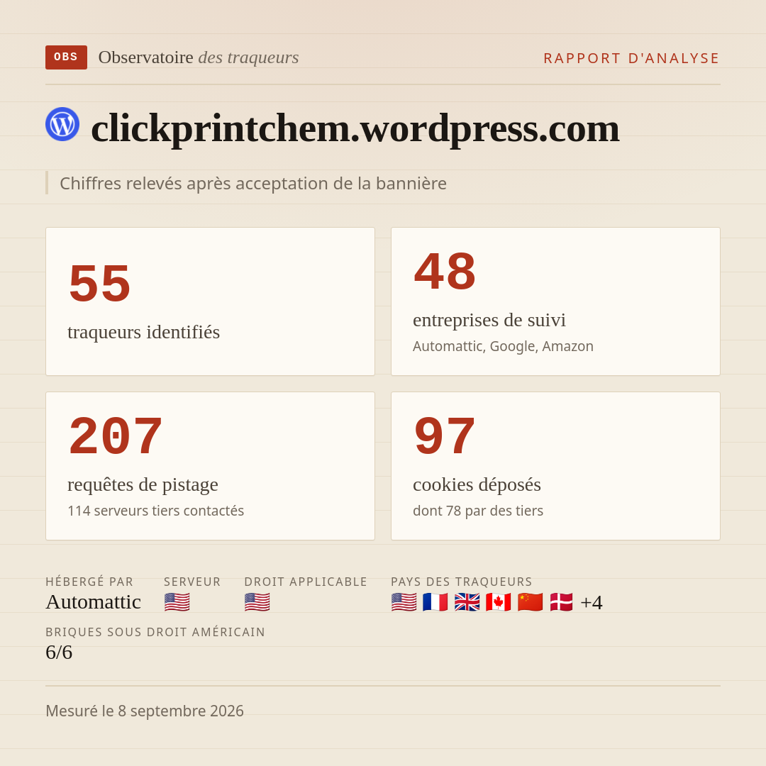 clickprintchem.wordpress.com : 55 traqueurs identifiés, 48 entreprises de suivi, 207 requêtes de pistage. Chiffres relevés après acceptation de la bannière.