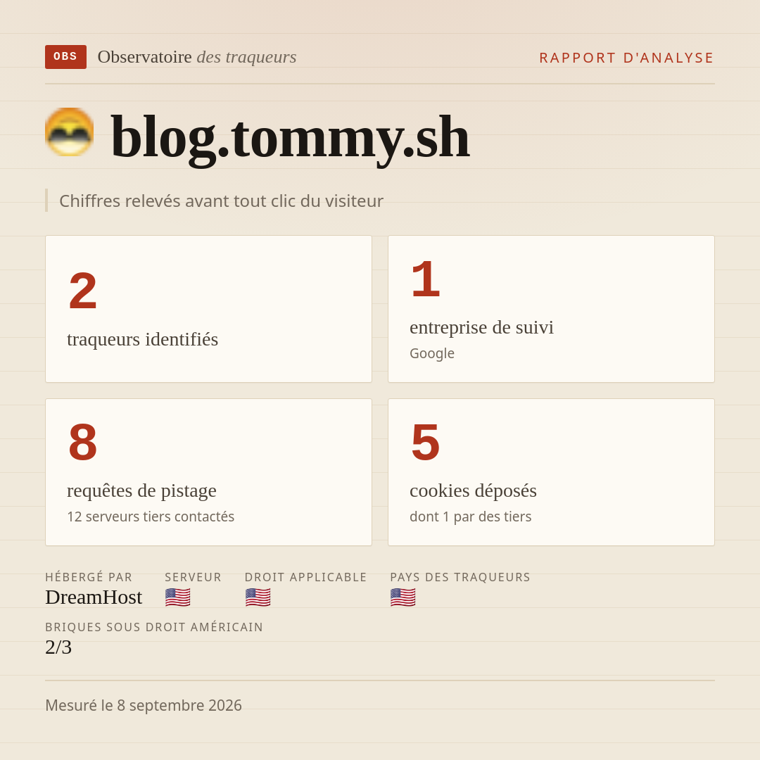 blog.tommy.sh : 2 traqueurs identifiés, 1 entreprise de suivi, 8 requêtes de pistage. Chiffres relevés avant tout clic du visiteur.