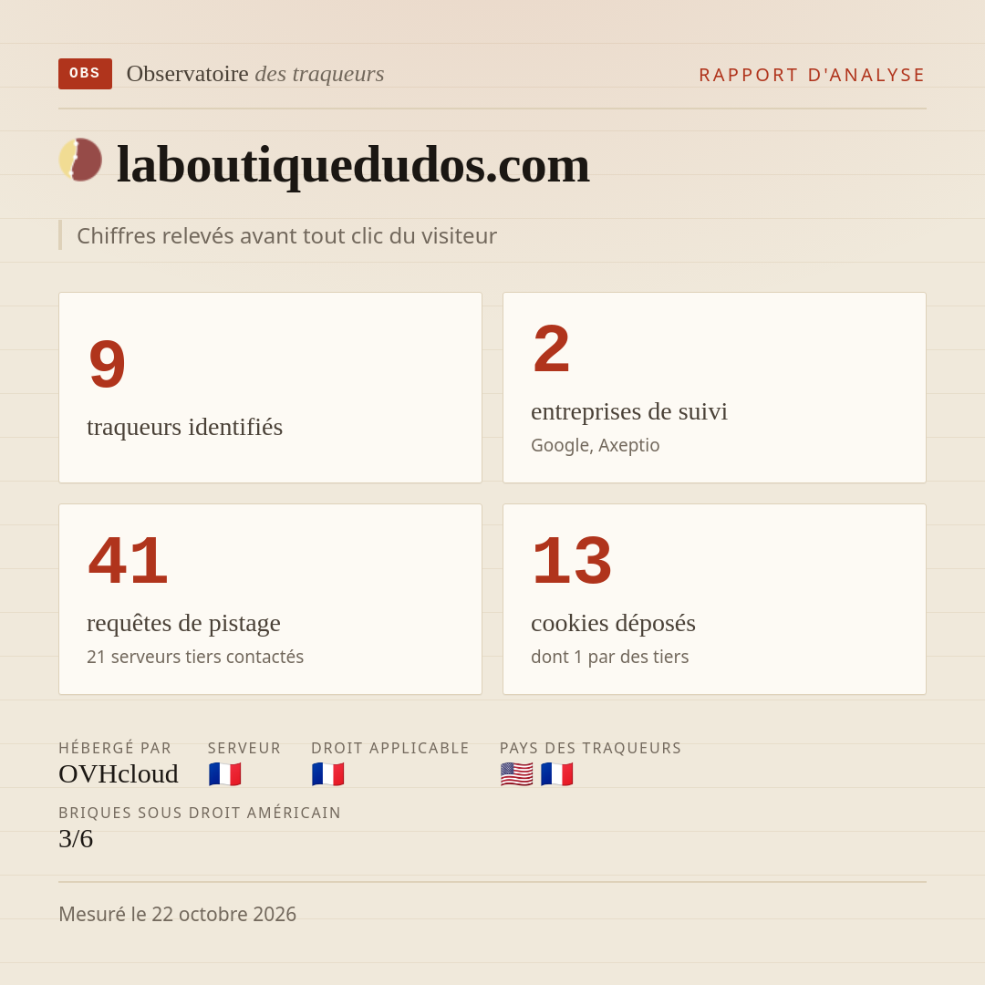 laboutiquedudos.com : 9 traqueurs identifiés, 2 entreprises de suivi, 41 requêtes de pistage. Chiffres relevés avant tout clic du visiteur.