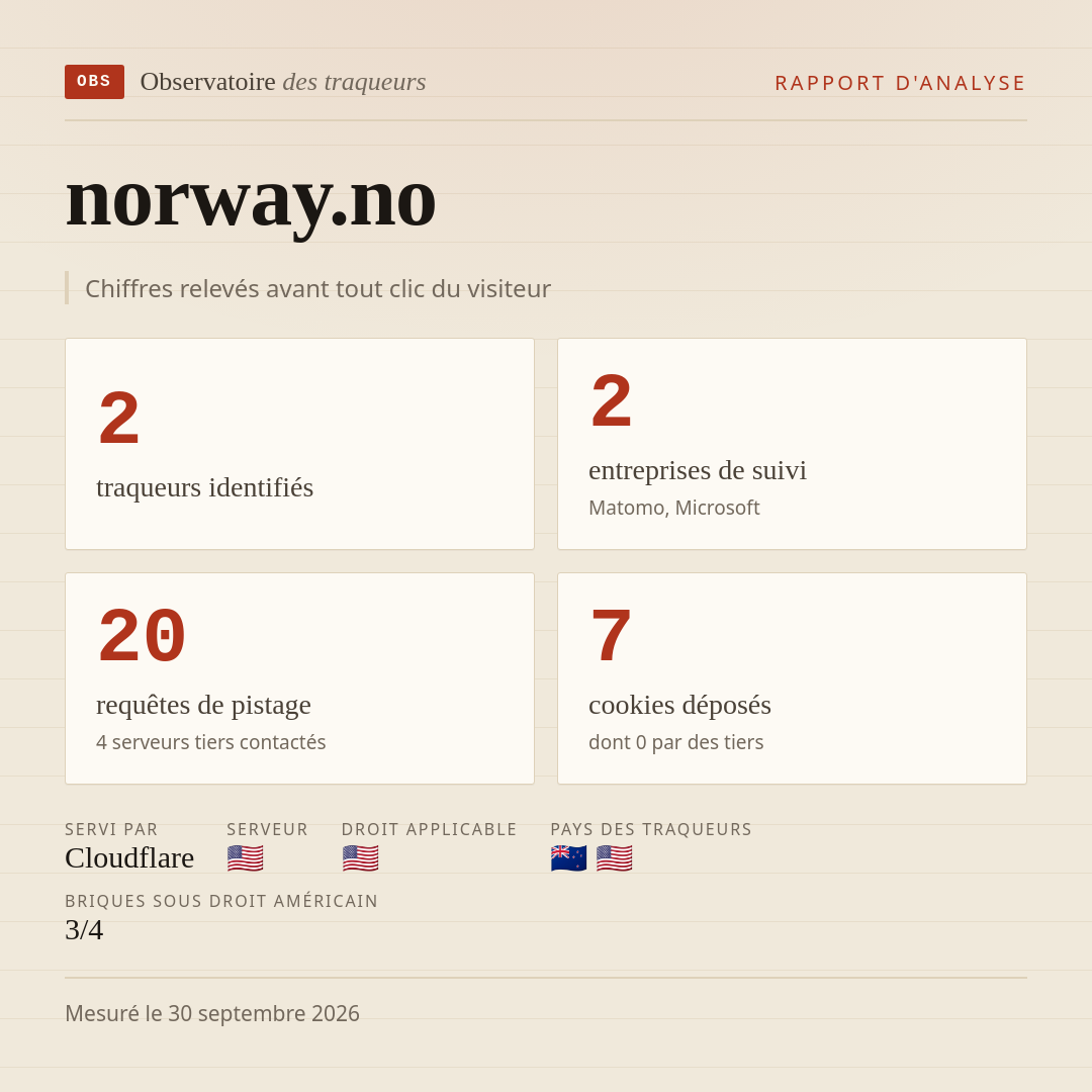 norway.no : 2 traqueurs identifiés, 2 entreprises de suivi, 20 requêtes de pistage. Chiffres relevés avant tout clic du visiteur.