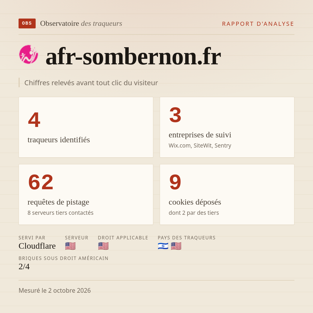 afr-sombernon.fr : 4 traqueurs identifiés, 3 entreprises de suivi, 62 requêtes de pistage. Chiffres relevés avant tout clic du visiteur.