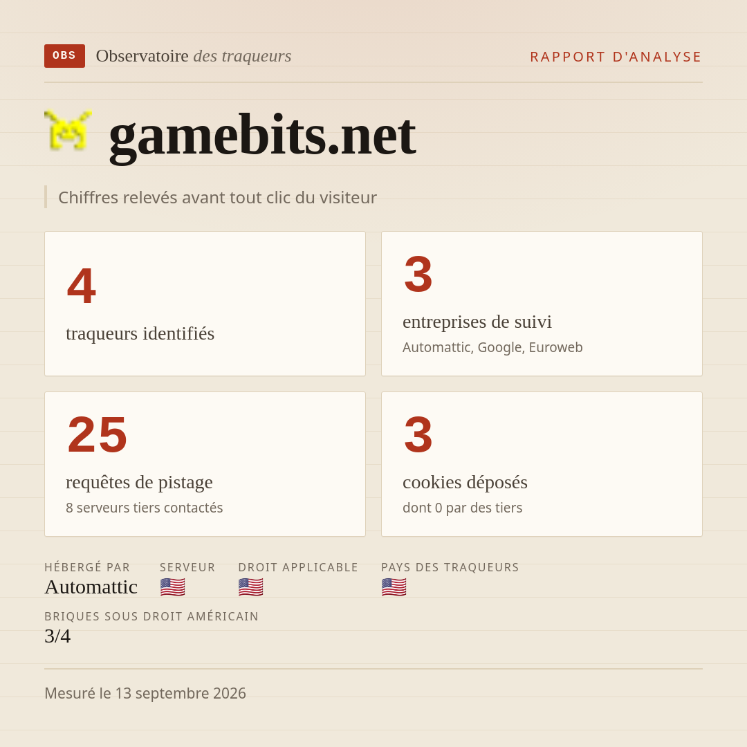 gamebits.net : 4 traqueurs identifiés, 3 entreprises de suivi, 25 requêtes de pistage. Chiffres relevés avant tout clic du visiteur.