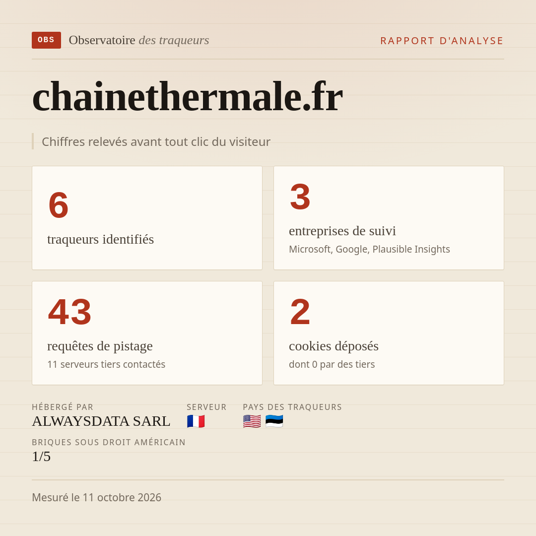 chainethermale.fr : 6 traqueurs identifiés, 3 entreprises de suivi, 43 requêtes de pistage. Chiffres relevés avant tout clic du visiteur.