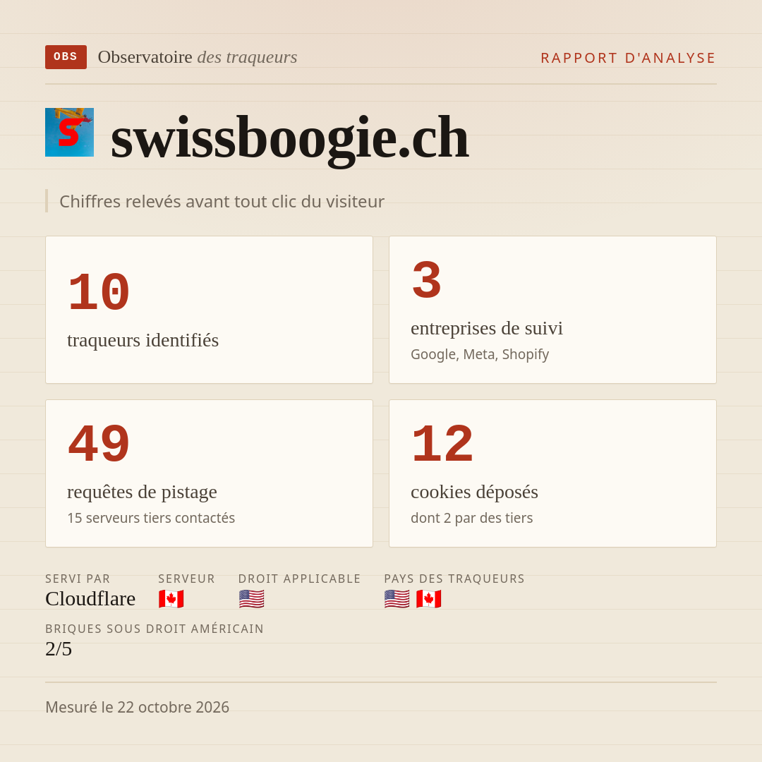 swissboogie.ch : 10 traqueurs identifiés, 3 entreprises de suivi, 49 requêtes de pistage. Chiffres relevés avant tout clic du visiteur.