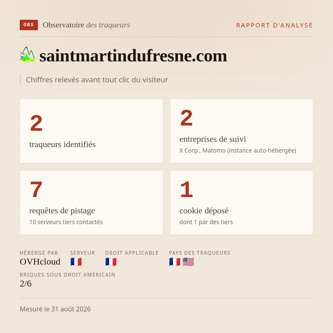 saintmartindufresne.com : 2 traqueurs identifiés, 2 entreprises de suivi, 7 requêtes de pistage. Chiffres relevés avant tout clic du visiteur.
