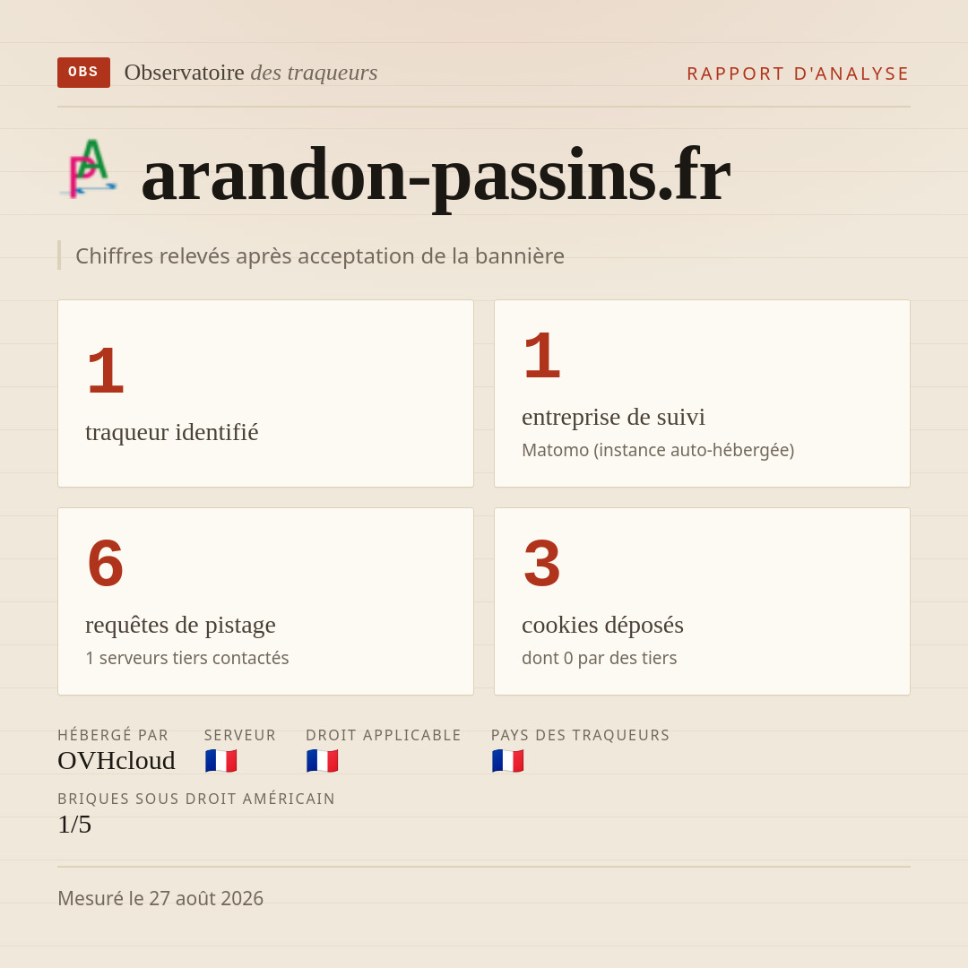 arandon-passins.fr : 1 traqueur identifié, 1 entreprise de suivi, 6 requêtes de pistage. Chiffres relevés après acceptation de la bannière.