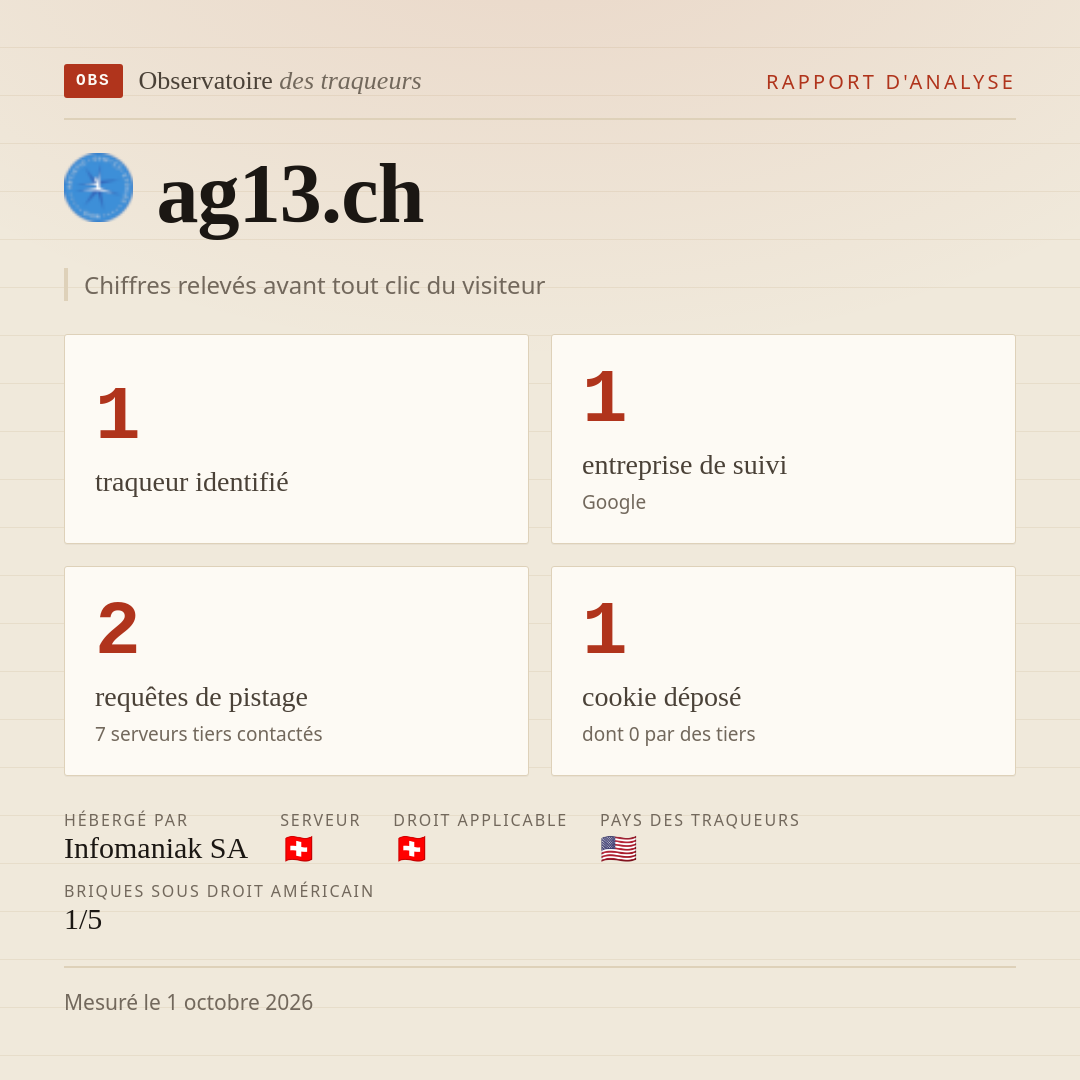 ag13.ch : 1 traqueur identifié, 1 entreprise de suivi, 2 requêtes de pistage. Chiffres relevés avant tout clic du visiteur.