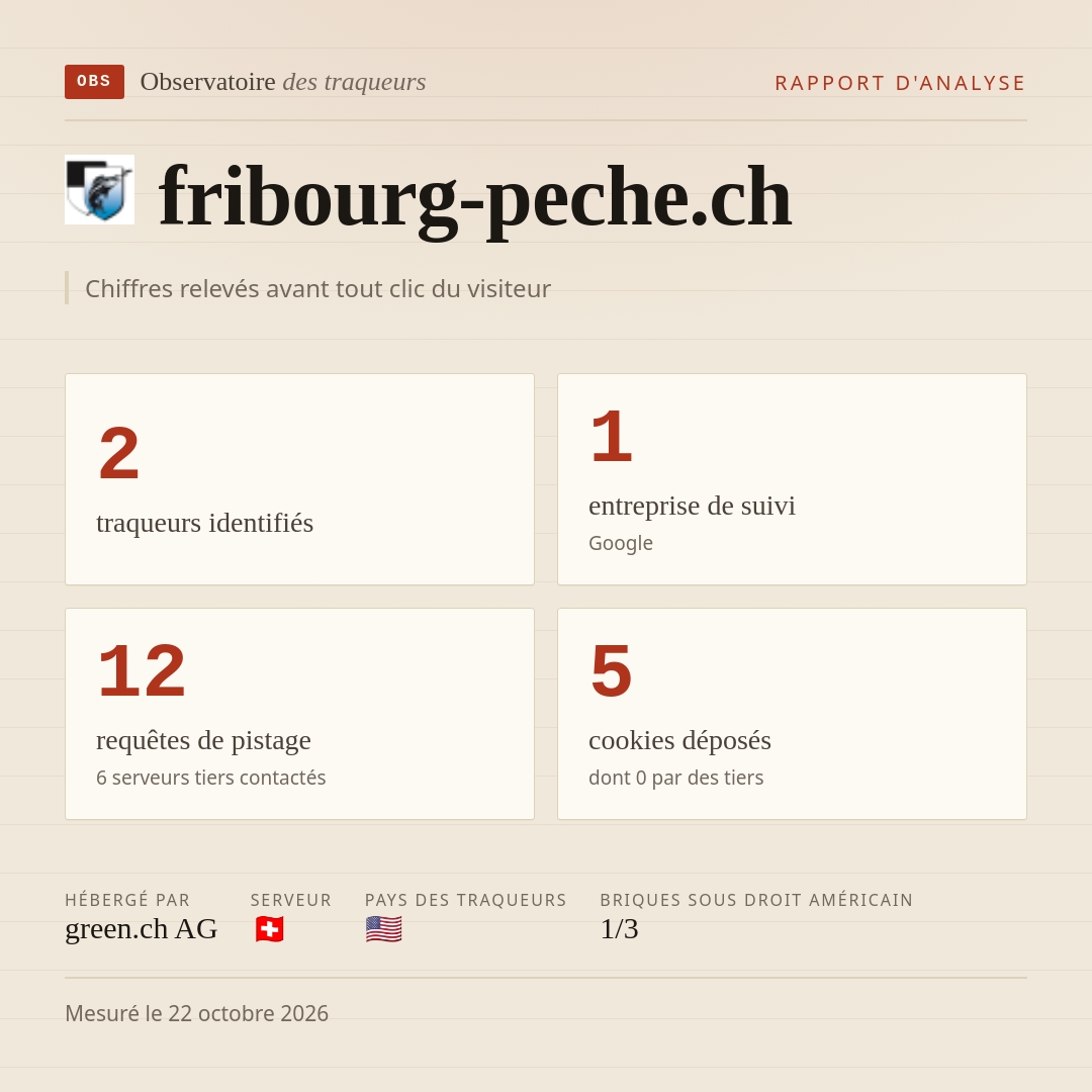 fribourg-peche.ch : 2 traqueurs identifiés, 1 entreprise de suivi, 12 requêtes de pistage. Chiffres relevés avant tout clic du visiteur.