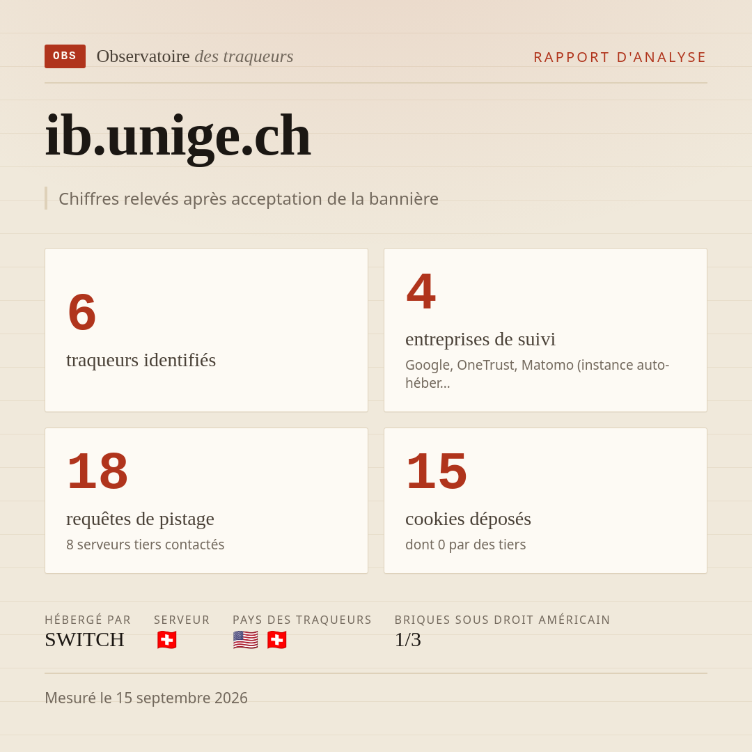ib.unige.ch : 6 traqueurs identifiés, 4 entreprises de suivi, 18 requêtes de pistage. Chiffres relevés après acceptation de la bannière.