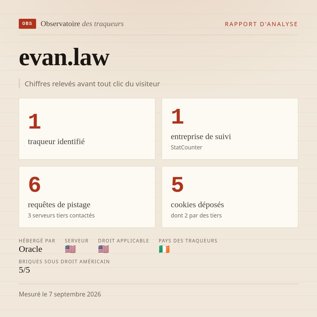 evan.law : 1 traqueur identifié, 1 entreprise de suivi, 6 requêtes de pistage. Chiffres relevés avant tout clic du visiteur.