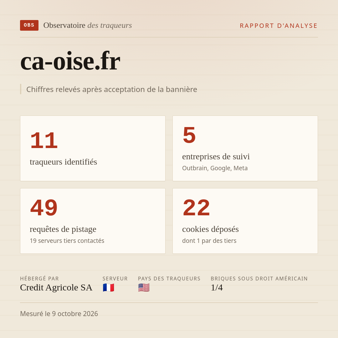 ca-oise.fr : 11 traqueurs identifiés, 5 entreprises de suivi, 49 requêtes de pistage. Chiffres relevés après acceptation de la bannière.
