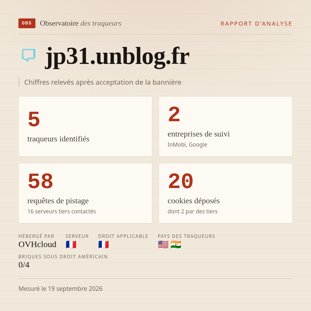 jp31.unblog.fr : 5 traqueurs identifiés, 2 entreprises de suivi, 58 requêtes de pistage. Chiffres relevés après acceptation de la bannière.