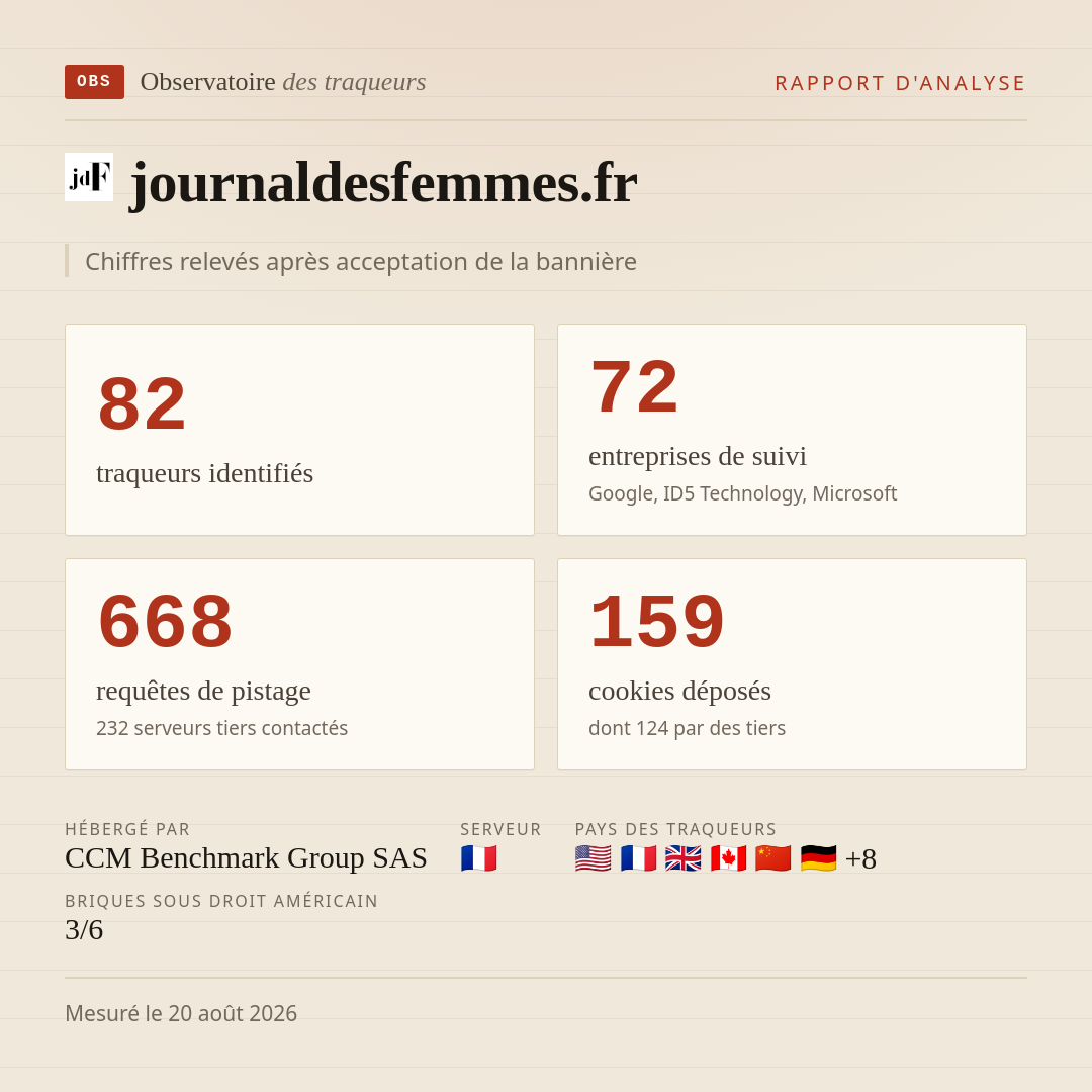 journaldesfemmes.fr : 82 traqueurs identifiés, 72 entreprises de suivi, 668 requêtes de pistage. Chiffres relevés après acceptation de la bannière.