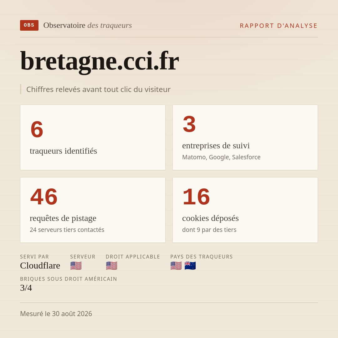 bretagne.cci.fr : 6 traqueurs identifiés, 3 entreprises de suivi, 46 requêtes de pistage. Chiffres relevés avant tout clic du visiteur.