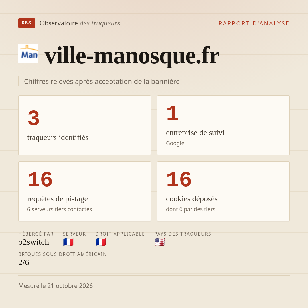 ville-manosque.fr : 3 traqueurs identifiés, 1 entreprise de suivi, 16 requêtes de pistage. Chiffres relevés après acceptation de la bannière.