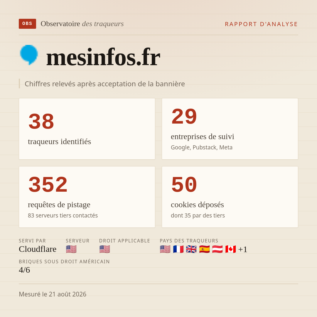 mesinfos.fr : 38 traqueurs identifiés, 29 entreprises de suivi, 352 requêtes de pistage. Chiffres relevés après acceptation de la bannière.