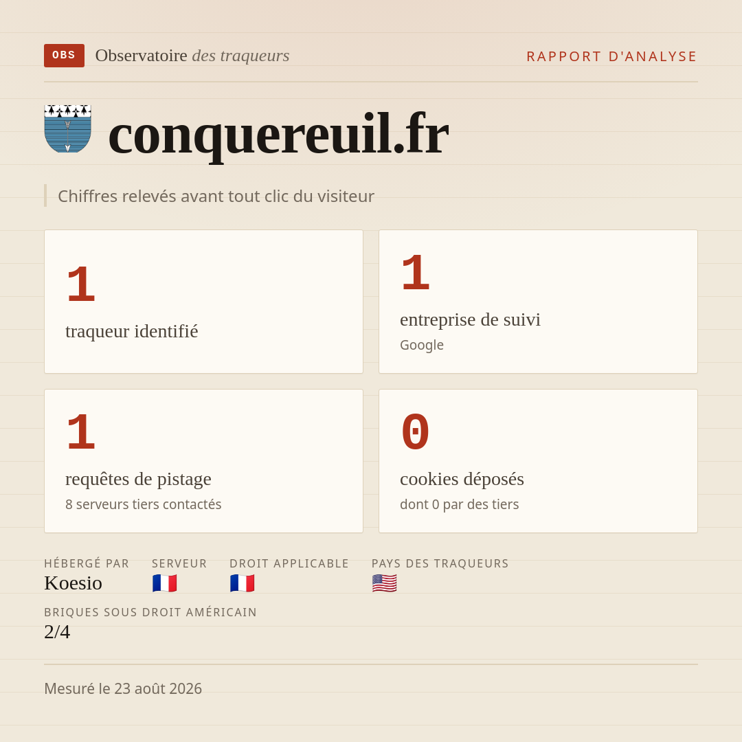 conquereuil.fr : 1 traqueur identifié, 1 entreprise de suivi, 1 requêtes de pistage. Chiffres relevés avant tout clic du visiteur.