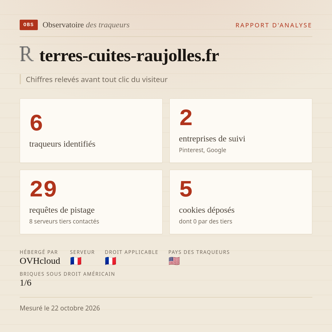 terres-cuites-raujolles.fr : 6 traqueurs identifiés, 2 entreprises de suivi, 29 requêtes de pistage. Chiffres relevés avant tout clic du visiteur.