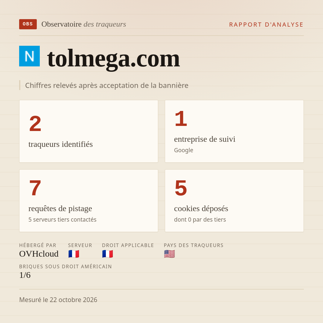 tolmega.com : 2 traqueurs identifiés, 1 entreprise de suivi, 7 requêtes de pistage. Chiffres relevés après acceptation de la bannière.