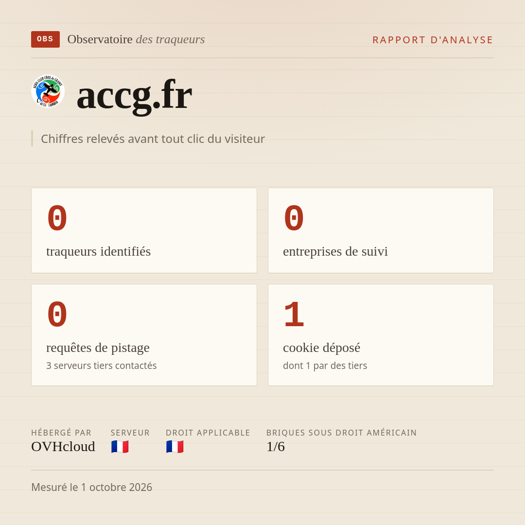 accg.fr : 0 traqueurs identifiés, 0 entreprises de suivi, 0 requêtes de pistage. Chiffres relevés avant tout clic du visiteur.