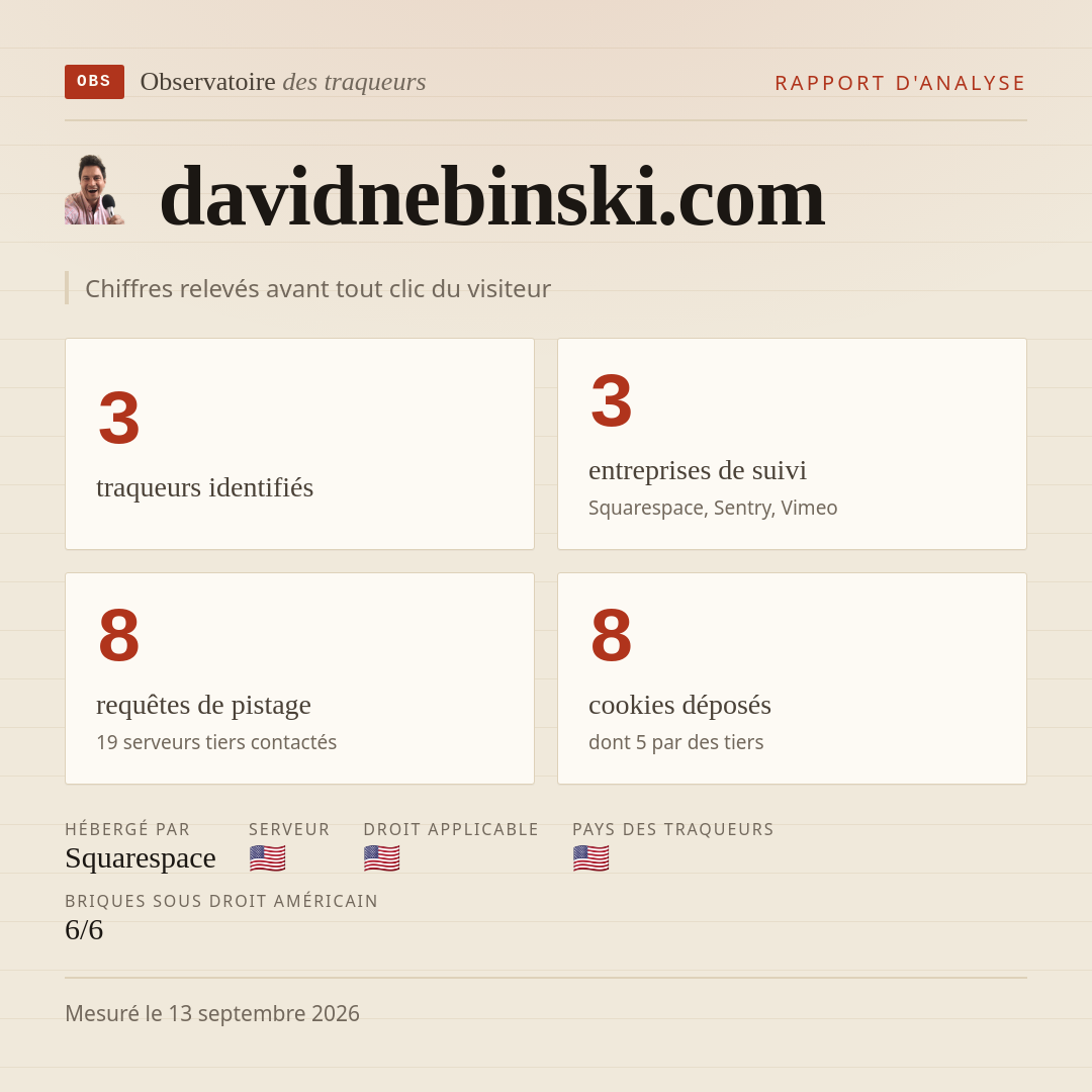 davidnebinski.com : 3 traqueurs identifiés, 3 entreprises de suivi, 8 requêtes de pistage. Chiffres relevés avant tout clic du visiteur.