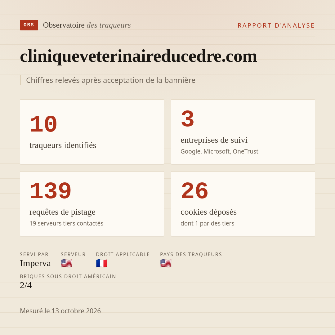 cliniqueveterinaireducedre.com : 10 traqueurs identifiés, 3 entreprises de suivi, 139 requêtes de pistage. Chiffres relevés après acceptation de la bannière.