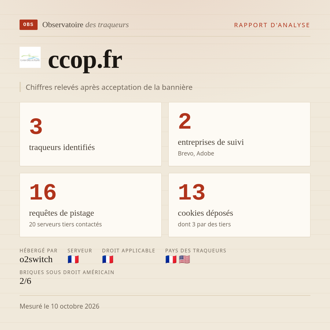 ccop.fr : 3 traqueurs identifiés, 2 entreprises de suivi, 16 requêtes de pistage. Chiffres relevés après acceptation de la bannière.