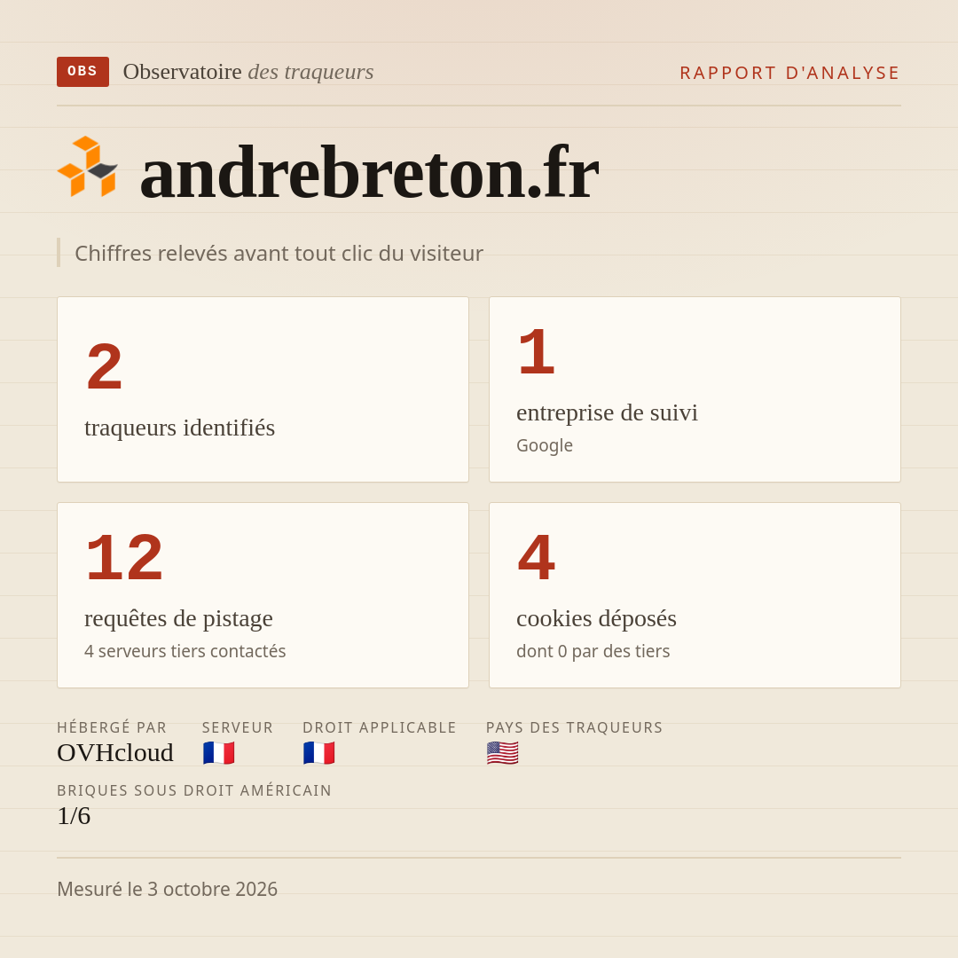 andrebreton.fr : 2 traqueurs identifiés, 1 entreprise de suivi, 12 requêtes de pistage. Chiffres relevés avant tout clic du visiteur.